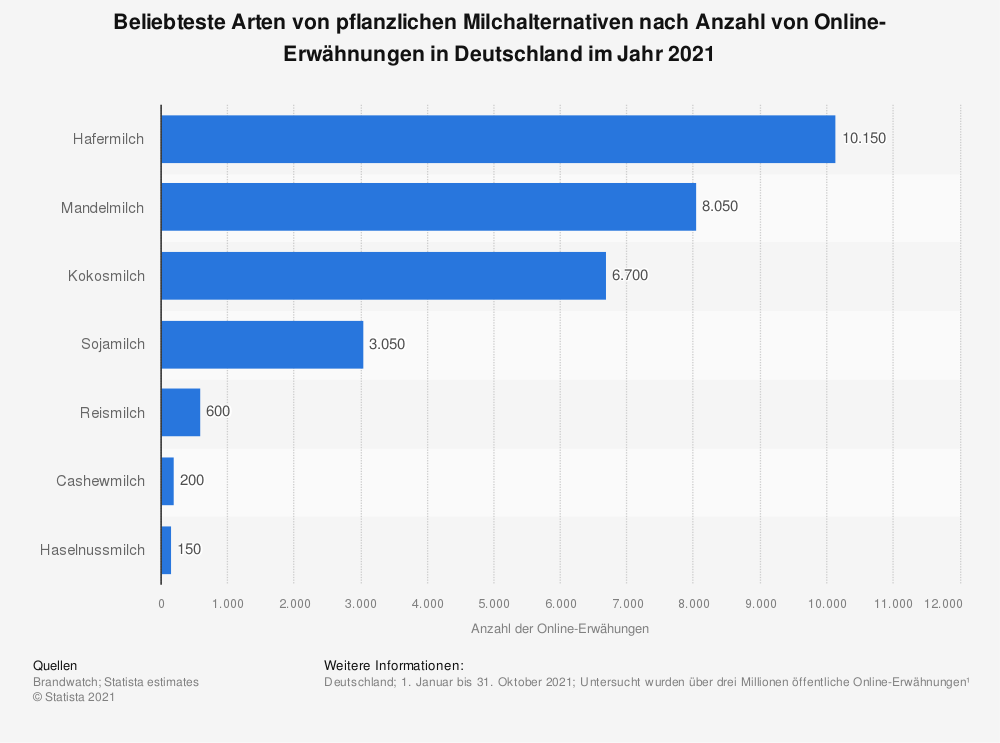 Pflanzliche Milchalternativen