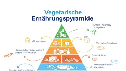 Vegetarische Ernährungspyramide